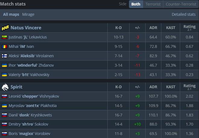上海Major传奇组：Spirit 13-2 NAVI进2-